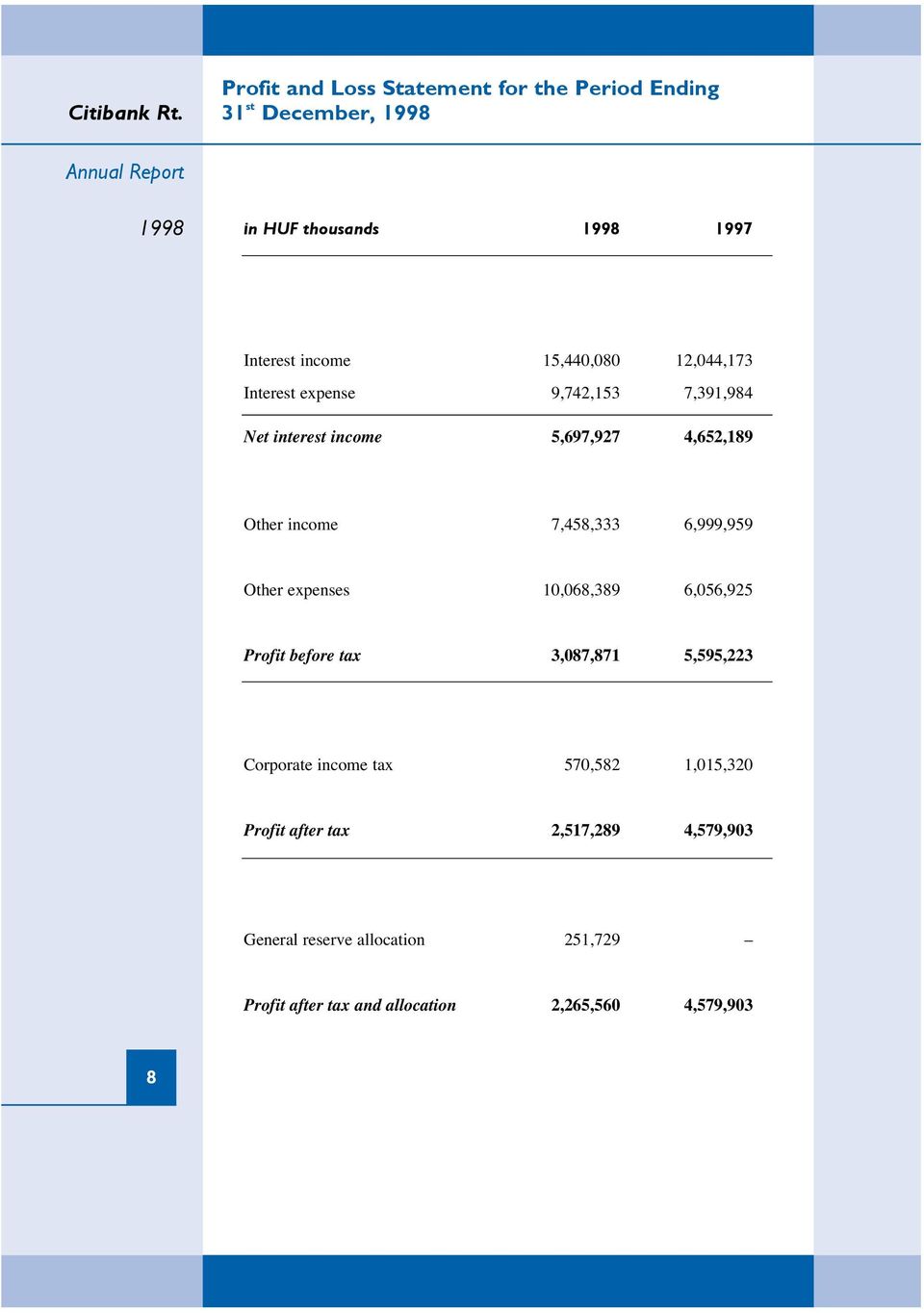 15,440,080 12,044,173 Interest expense 9,742,153 7,391,984 Net interest income 5,697,927 4,652,189 Other income 7,458,333