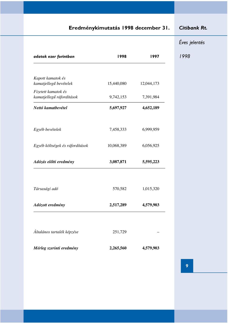 kamatjellegı ráfordítások 9,742,153 7,391,984 Nettó kamatbevétel 5,697,927 4,652,189 Egyéb bevételek 7,458,333 6,999,959 Egyéb