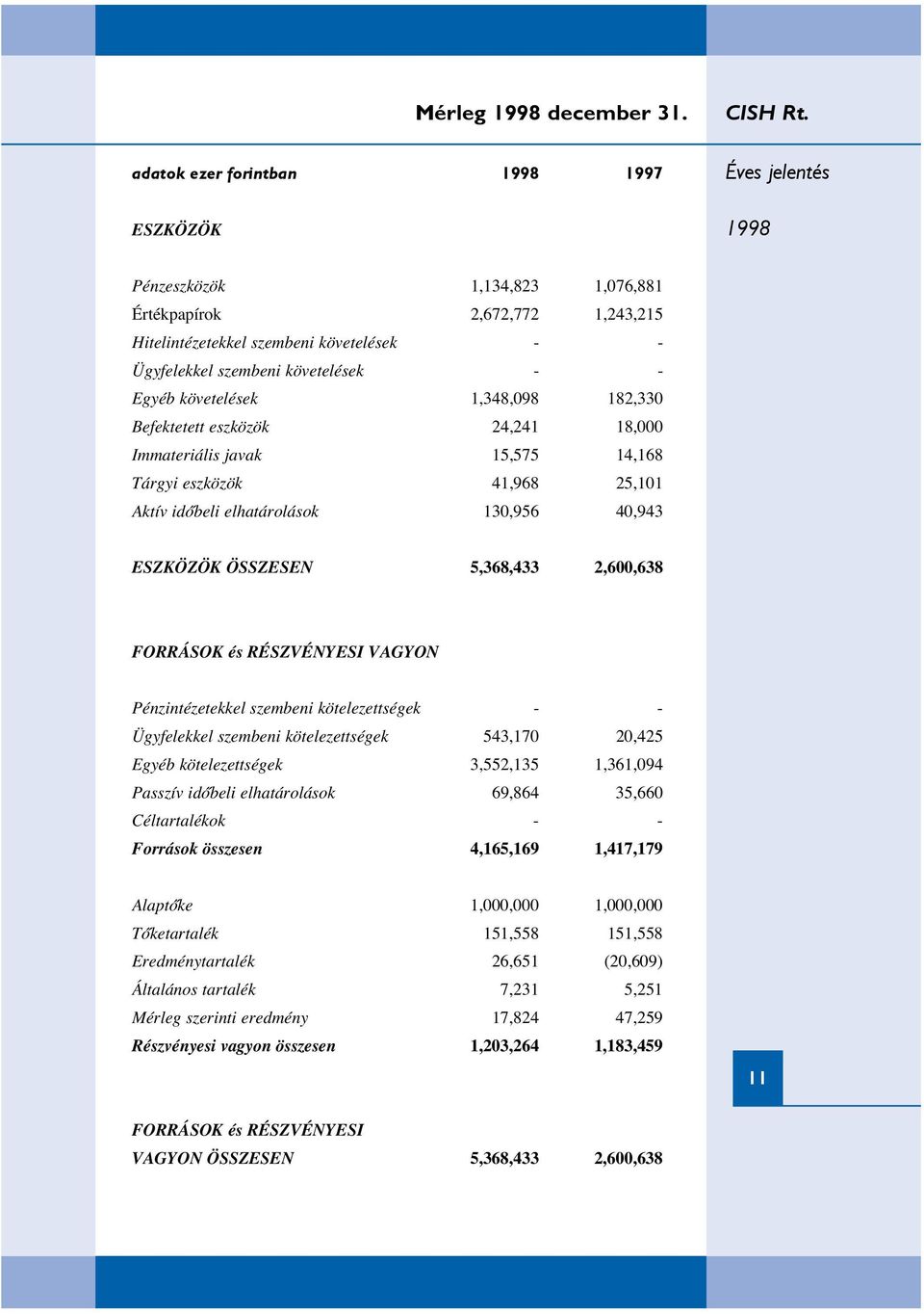 Egyéb követelések 1,348,098 182,330 Befektetett eszközök 24,241 18,000 Immateriális javak 15,575 14,168 Tárgyi eszközök 41,968 25,101 Aktív idœbeli elhatárolások 130,956 40,943 ESZKÖZÖK ÖSSZESEN