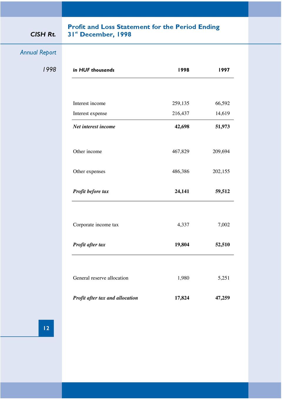 income 259,135 66,592 Interest expense 216,437 14,619 Net interest income 42,698 51,973 Other income 467,829