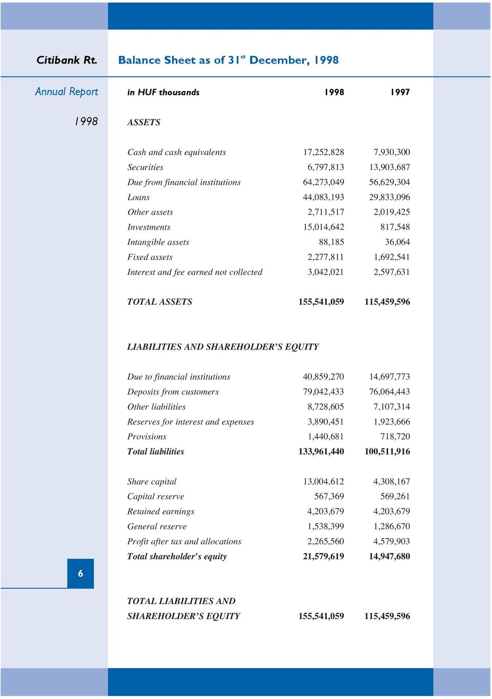 64,273,049 56,629,304 Loans 44,083,193 29,833,096 Other assets 2,711,517 2,019,425 Investments 15,014,642 817,548 Intangible assets 88,185 36,064 Fixed assets 2,277,811 1,692,541 Interest and fee