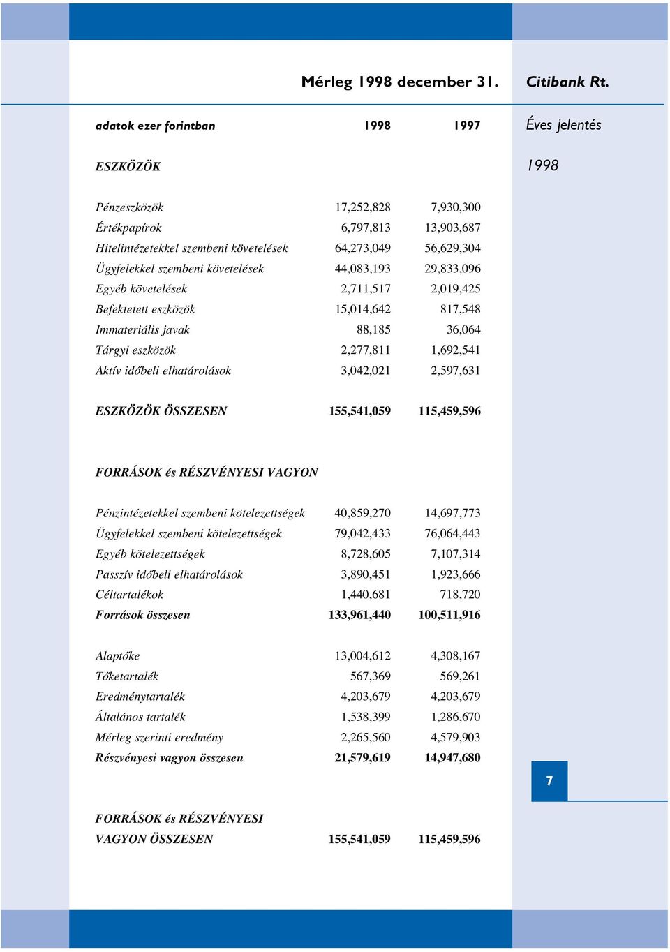 követelések 44,083,193 29,833,096 Egyéb követelések 2,711,517 2,019,425 Befektetett eszközök 15,014,642 817,548 Immateriális javak 88,185 36,064 Tárgyi eszközök 2,277,811 1,692,541 Aktív idœbeli