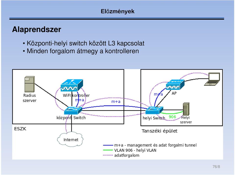 között L3 kapcsolat Minden