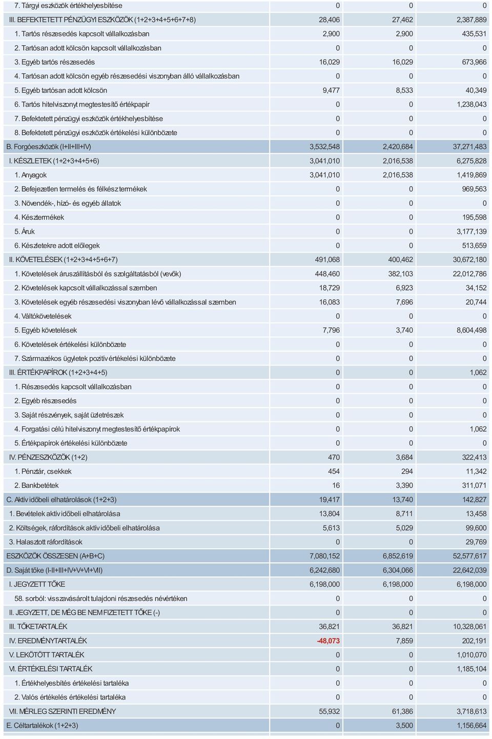 Egyéb tartósan adott kölcsön 9,477 8,533 40,349 6. Tartós hitelviszonyt megtestesítő értékpapír 0 0 1,238,043 7. Befektetett pénzügyi eszközök értékhelyesbítése 0 0 0 8.