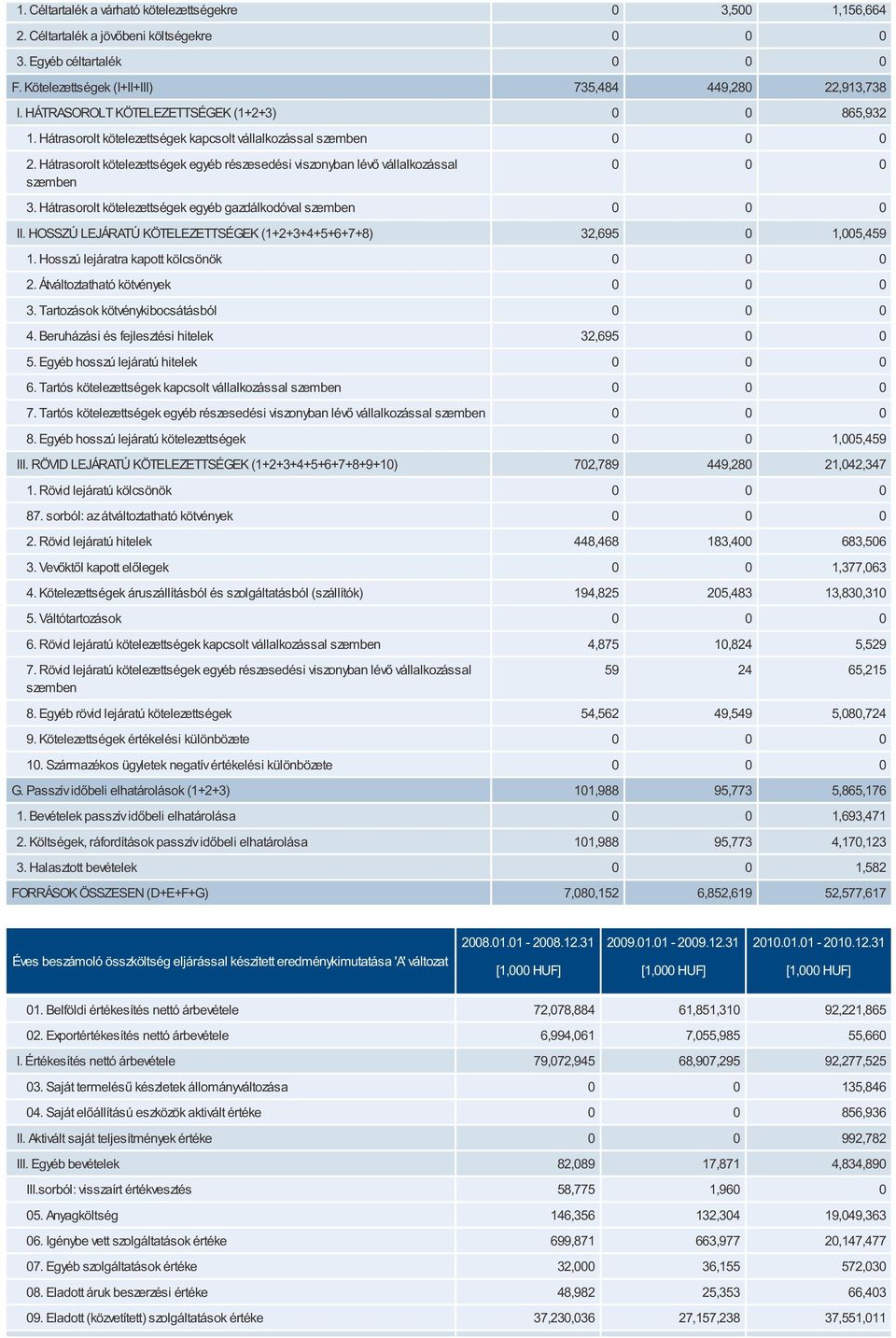 Hátrasorolt kötelezettségek egyéb részesedési viszonyban lévő vállalkozással szemben 0 0 0 3. Hátrasorolt kötelezettségek egyéb gazdálkodóval szemben 0 0 0 II.