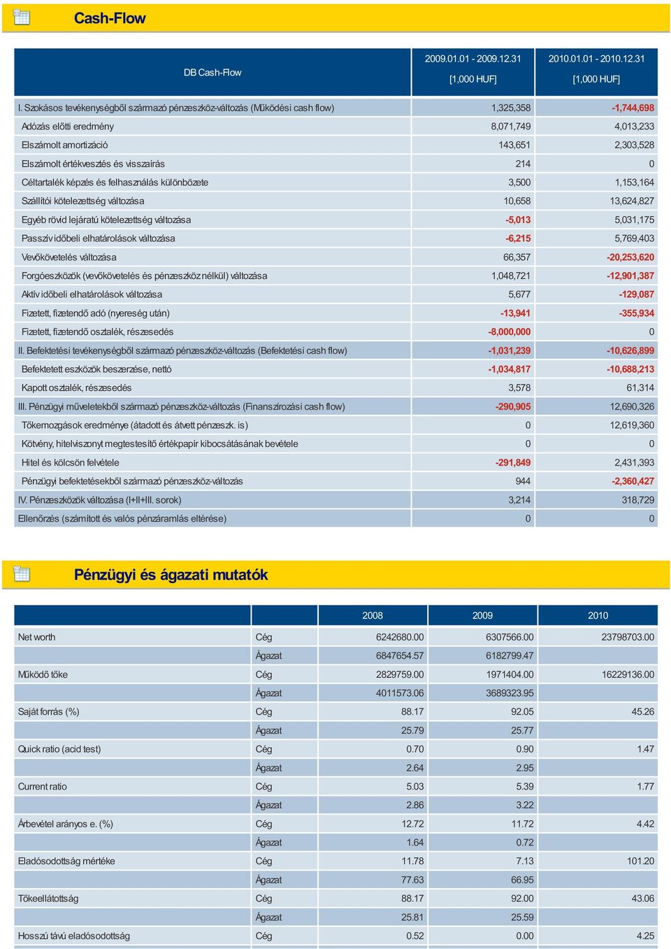 és visszaírás 214 0 Céltartalék képzés és felhasználás különbözete 3,500 1,153,164 Szállítói kötelezettség változása 10,658 13,624,827 Egyéb rövid lejáratú kötelezettség változása -5,013 5,031,175