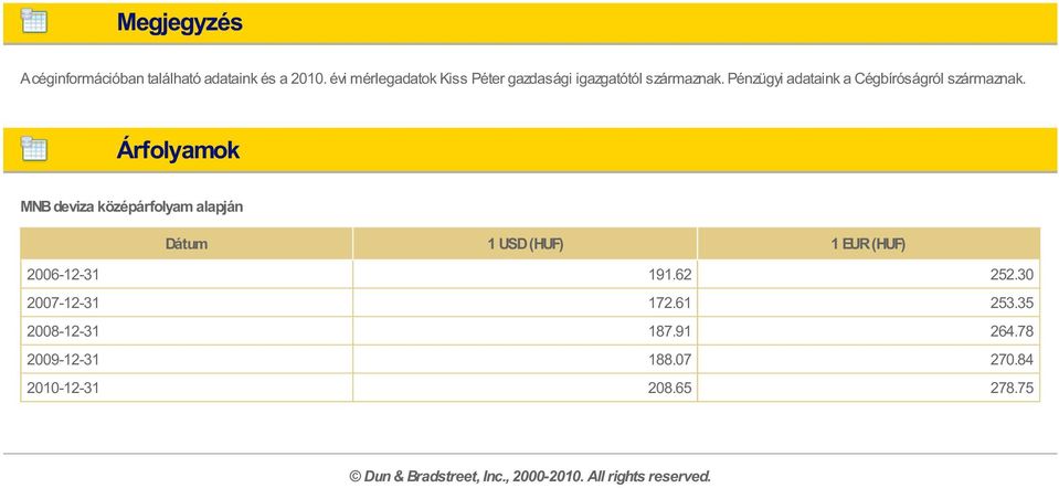 Pénzügyi adataink a Cégbíróságról származnak.