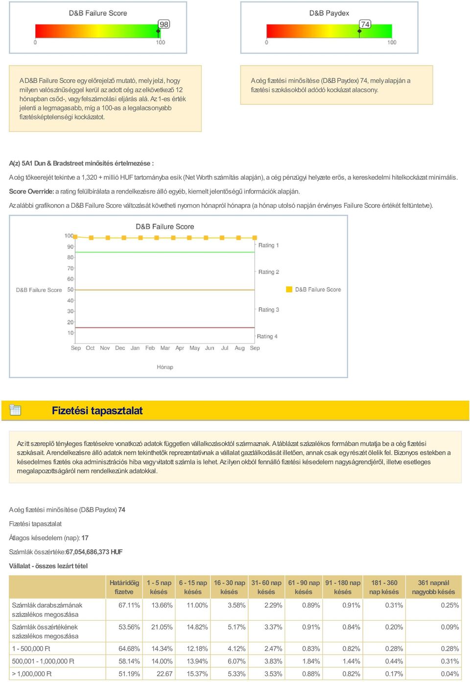 A cég fizetési minősítése (D&B Paydex) 74, mely alapján a fizetési szokásokból adódó kockázat alacsony.