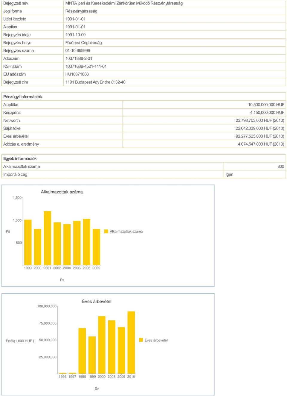Bejegyzett cím 1191 Budapest Ady Endre út 32-40 Pénzügyi információk Alaptőke 10,500,000,000 HUF Készpénz 4,150,000,000 HUF Net worth 23,798,703,000 HUF (2010)