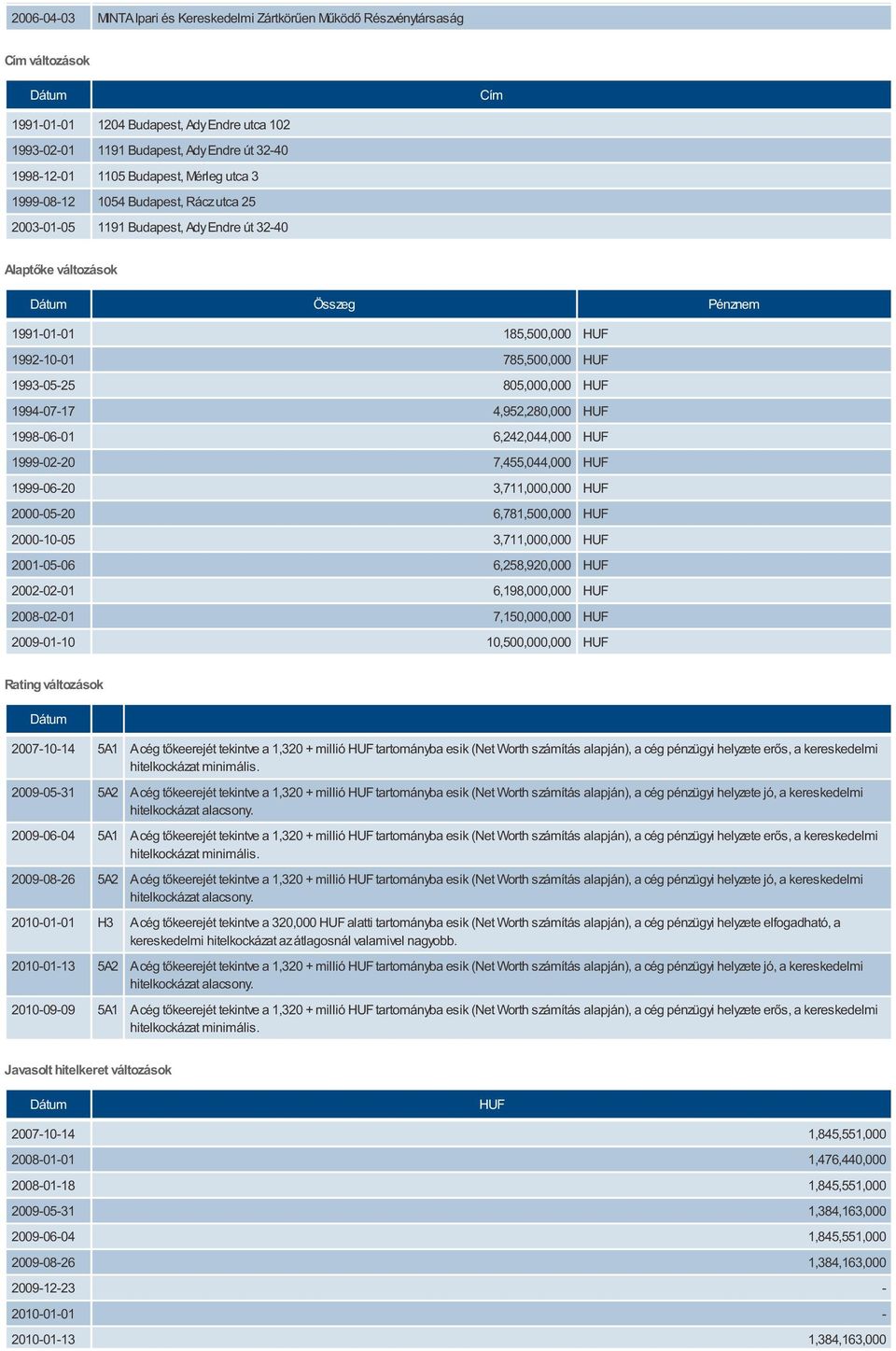 785,500,000 HUF 1993-05-25 805,000,000 HUF 1994-07-17 4,952,280,000 HUF 1998-06-01 6,242,044,000 HUF 1999-02-20 7,455,044,000 HUF 1999-06-20 3,711,000,000 HUF 2000-05-20 6,781,500,000 HUF 2000-10-05