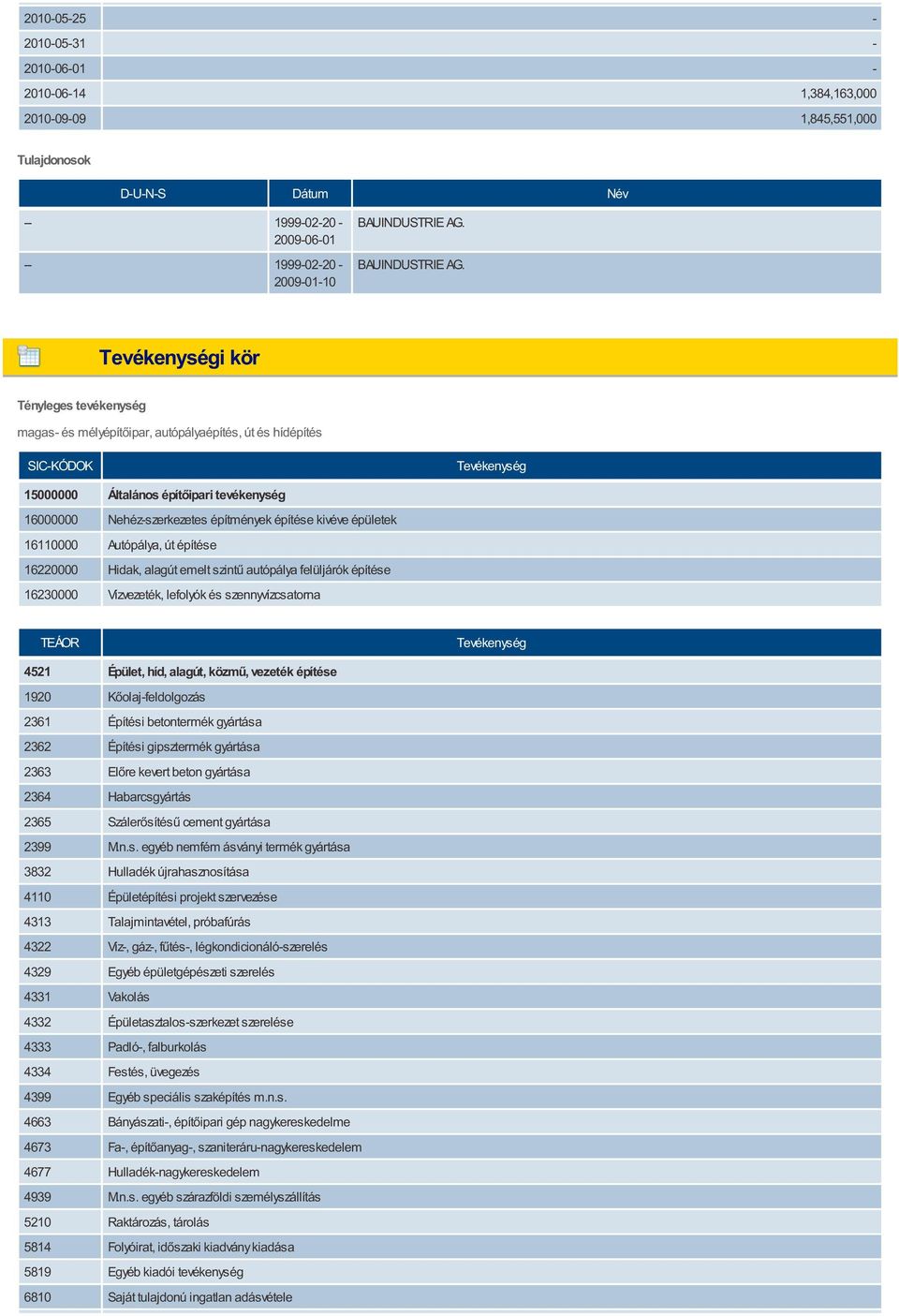 Tevékenységi kör Tényleges tevékenység magas- és mélyépítőipar, autópályaépítés, út és hídépítés SIC-KÓDOK Tevékenység 15000000 Általános építőipari tevékenység 16000000 Nehéz-szerkezetes építmények