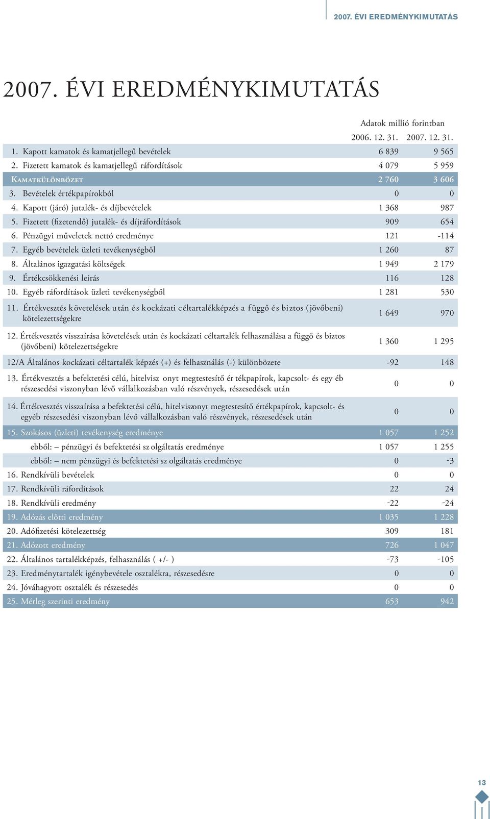 Fizetett (fizetendő) jutalék- és díjráfordítások 909 654 6. Pénzügyi műveletek nettó eredménye 121-114 7. Egyéb bevételek üzleti tevékenységből 1 260 87 8.