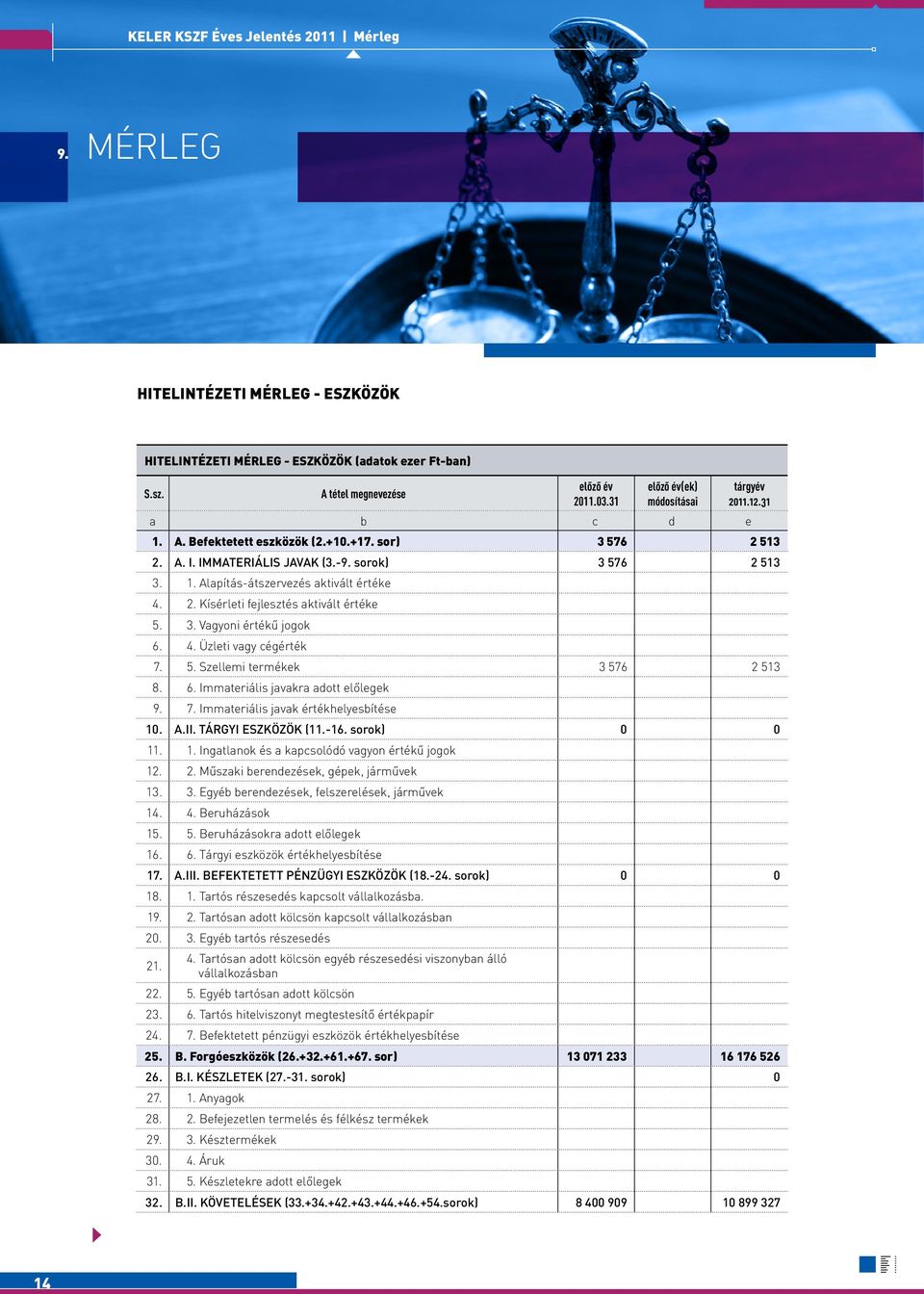 2. Kísérleti fejlesztés aktivált értéke 5. 3. Vagyoni értékű jogok 6. 4. Üzleti vagy cégérték 7. 5. Szellemi termékek 3 576 2 513 8. 6. Immateriális javakra adott előlegek 9. 7. Immateriális javak értékhelyesbítése 10.