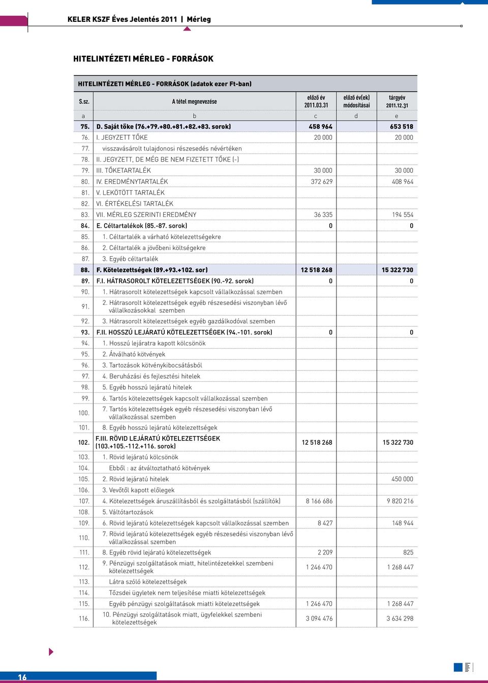 visszavásárolt tulajdonosi részesedés névértéken 78. II. JEGYZETT, DE MÉG BE NEM FIZETETT TŐKE (-) 79. III. TŐKETARTALÉK 30 000 30 000 80. IV. EREDMÉNYTARTALÉK 372 629 408 964 81. V.