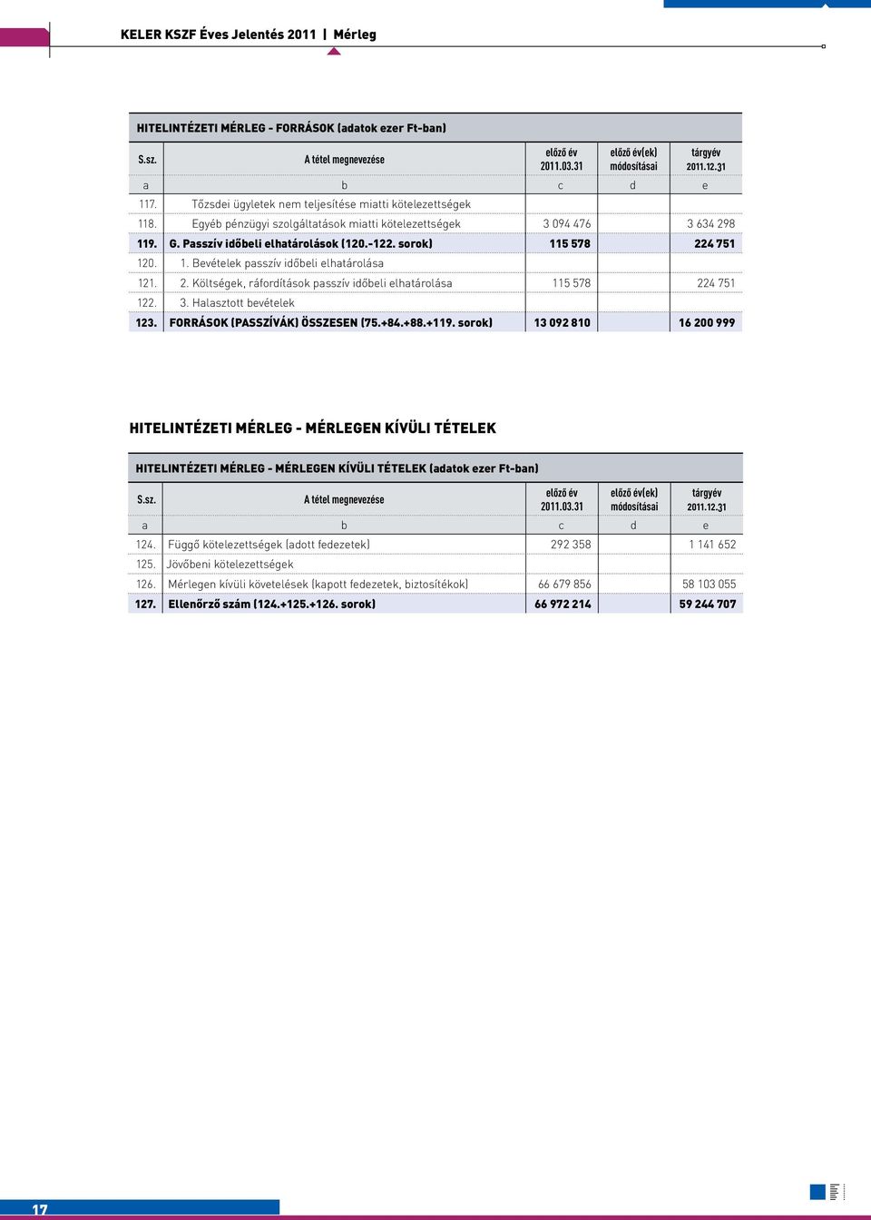 -122. sorok) 115 578 224 751 120. 1. Bevételek passzív időbeli elhatárolása 121. 2. Költségek, ráfordítások passzív időbeli elhatárolása 115 578 224 751 122. 3. Halasztott bevételek 123.