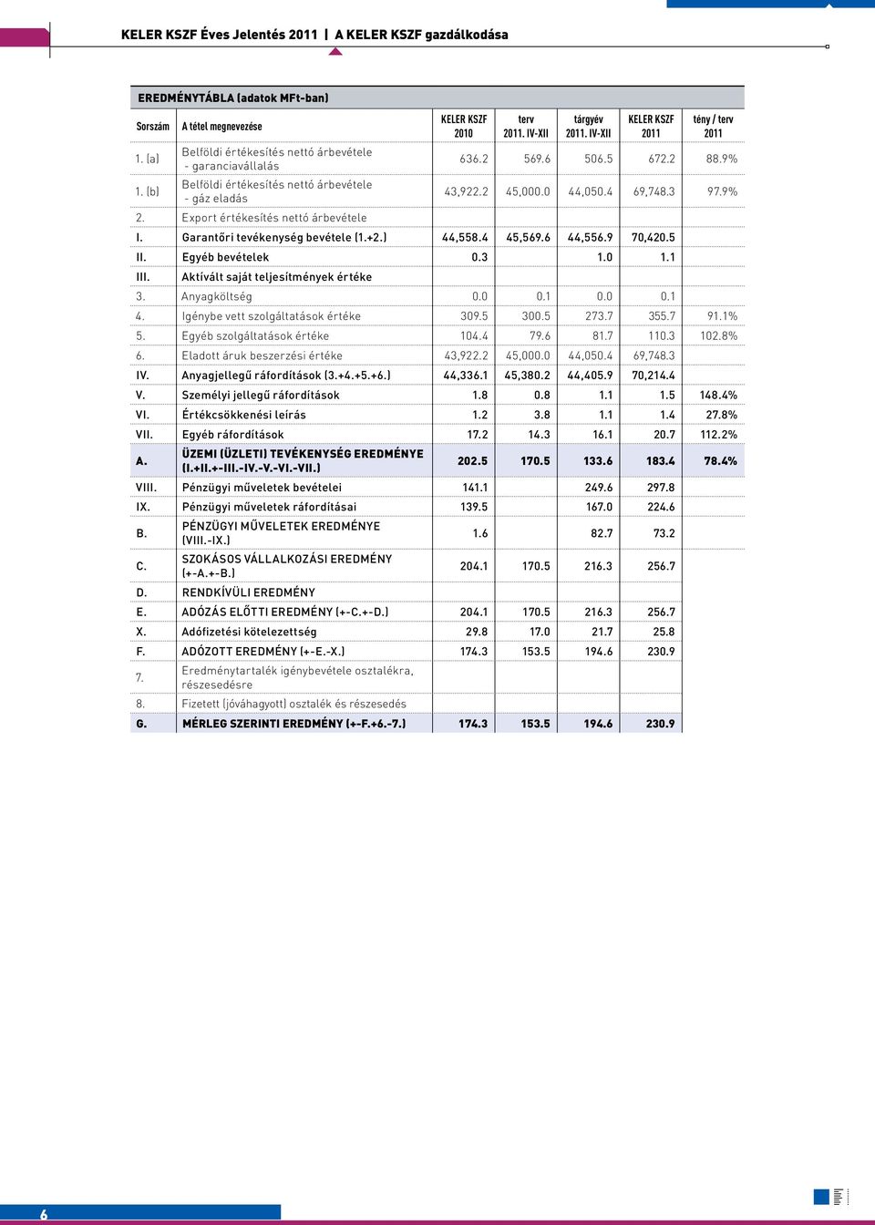 IV-XII tárgyév 2011. IV-XII KELER KSZF 2011 tény / terv 2011 636.2 569.6 506.5 672.2 88.9% 43,922.2 45,000.0 44,050.4 69,748.3 97.9% I. Garantőri tevékenység bevétele (1.+2.) 44,558.4 45,569.6 44,556.