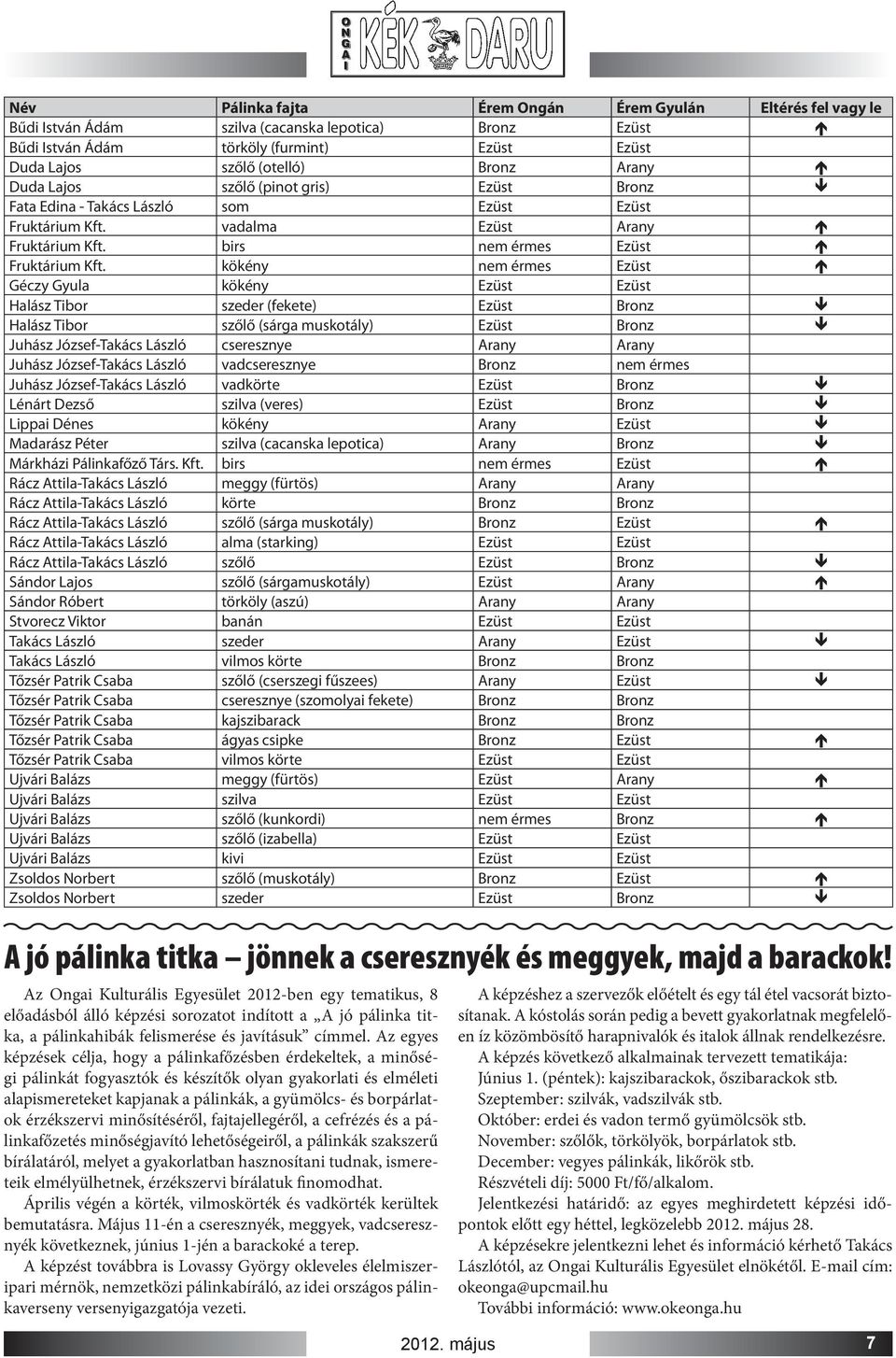 kökény nem érmes Ezüst Géczy Gyula kökény Ezüst Ezüst Halász Tibor szeder (fekete) Ezüst Bronz Halász Tibor szőlő (sárga muskotály) Ezüst Bronz Juhász József-Takács László cseresznye Arany Arany