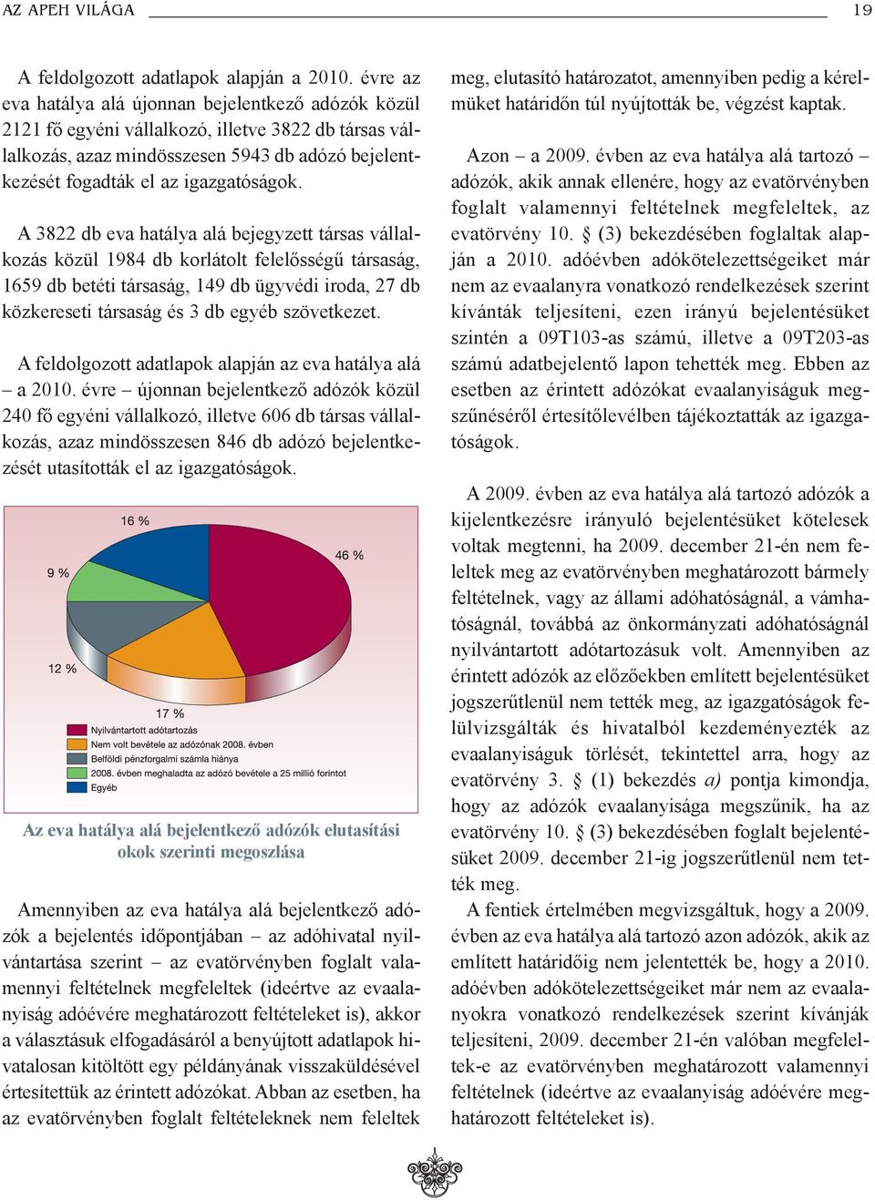 A 3822 db eva hatálya alá bejegyzett társas vállalkozás közül 1984 db korlátolt felelõsségû társaság, 1659 db betéti társaság, 149 db ügyvédi iroda, 27 db közkereseti társaság és 3 db egyéb