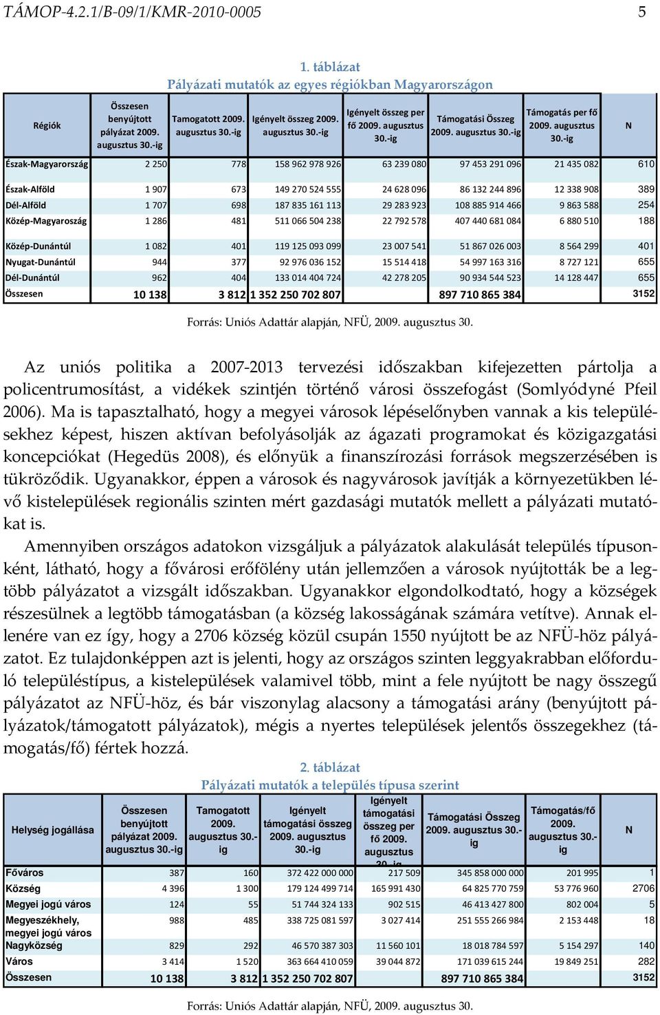 -ig N Észak-Magyarország 2250 778 158962 978926 63239080 97453291 096 21435082 610 Észak-Alföld 1907 673 149270 524555 24628096 86132244 896 12338908 389 Dél-Alföld 1707 698 187835 161113 29283923