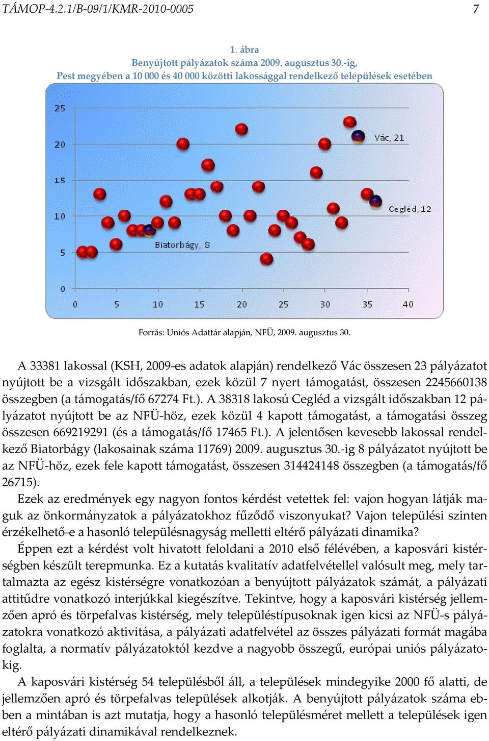 A 33381 lakossal (KSH, 2009-es adatok alapján) rendelkező Vác összesen 23 pályázatot nyújtott be a vizsgált időszakban, ezek közül 7 nyert támogatást, összesen 2245660138 összegben (a támogatás/fő