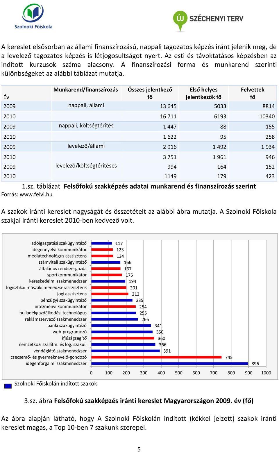 Év Munkarend/finanszírozás Összes jelentkező fő Első helyes jelentkezők fő Felvettek fő 2009 nappali, állami 13 645 5033 8814 2010 16 711 6193 10340 2009 nappali, költségtérítés 1 447 88 155 2010 1