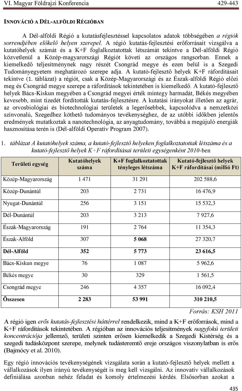 rangsorban. Ennek a kiemelkedő teljesítménynek nagy részét Csongrád megye és ezen belül is a Szegedi Tudományegyetem meghatározó szerepe adja. A kutató-fejlesztő helyek K+F ráfordításait tekintve (1.