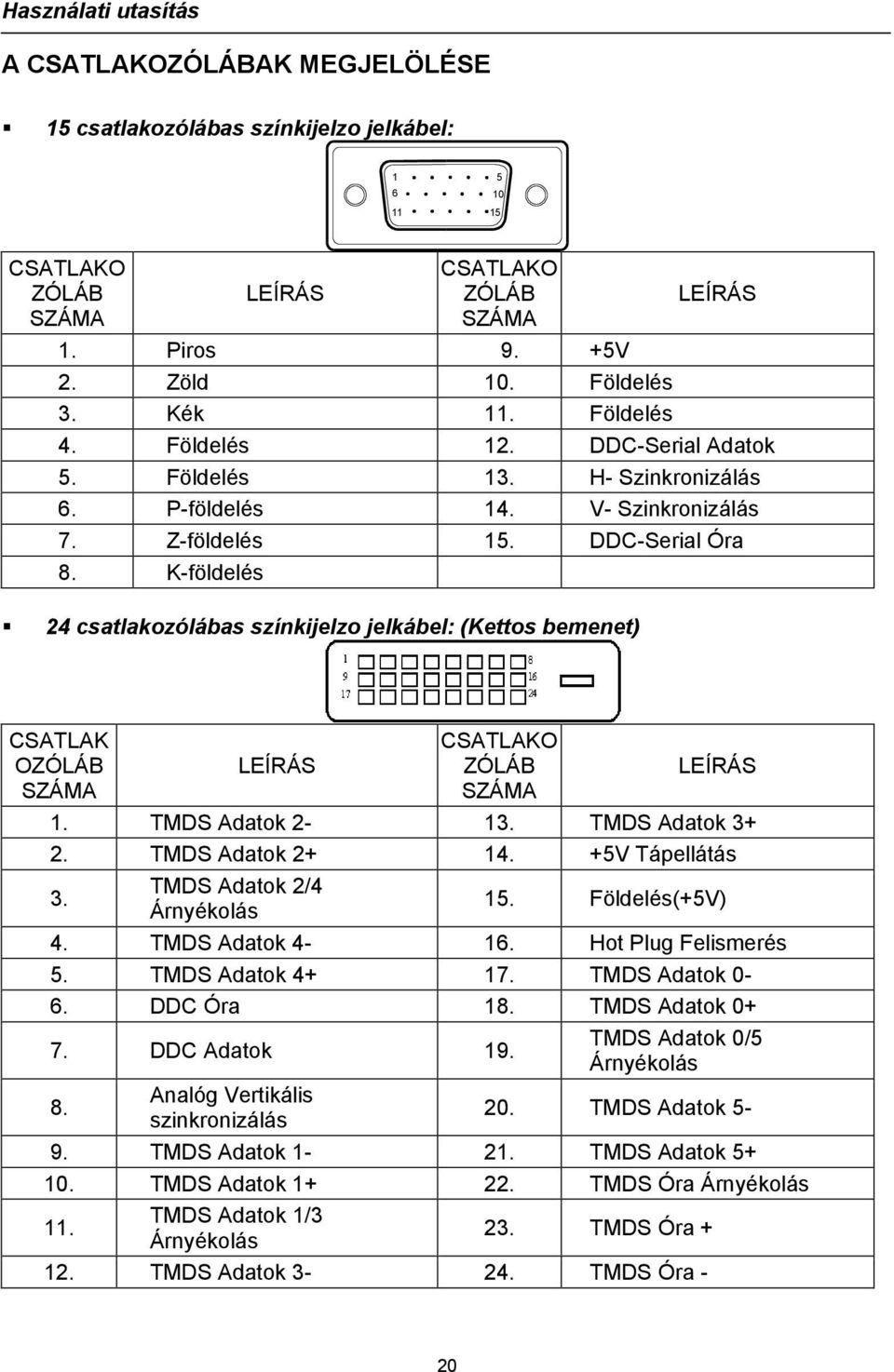 K-földelés 24 csatlakozólábas színkijelzo jelkábel: (Kettos bemenet) CSATLAK OZÓLÁB SZÁMA LEÍRÁS CSATLAKO ZÓLÁB SZÁMA LEÍRÁS 1. TMDS Adatok 2-13. TMDS Adatok 3+ 2. TMDS Adatok 2+ 14. +5V Tápellátás 3.