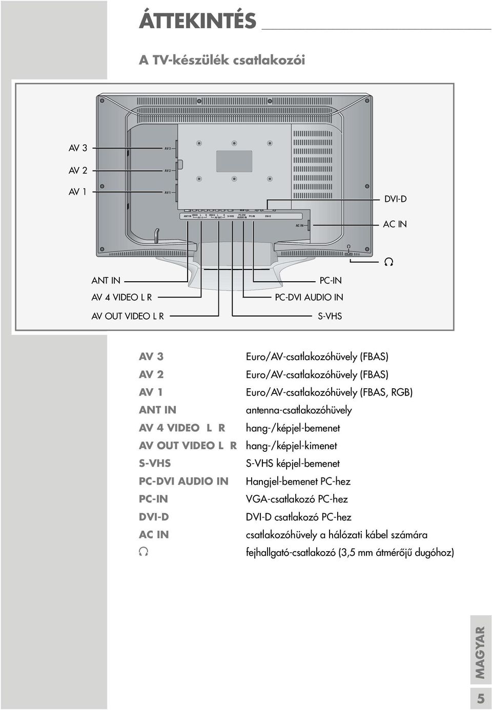 Euro/AV-csatlakozóhüvely (FBAS) Euro/AV-csatlakozóhüvely (FBAS) Euro/AV-csatlakozóhüvely (FBAS, RGB) antenna-csatlakozóhüvely hang-/képjel-bemenet hang-/képjel-kimenet