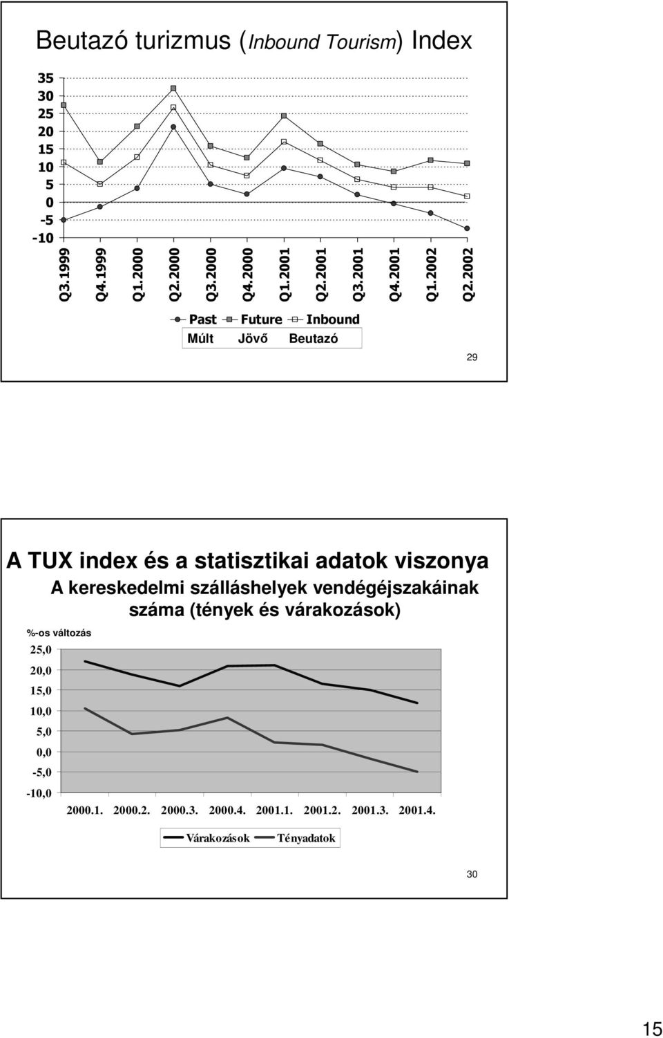 2002 Past Future Inbound Múlt Jövı Beutazó 29 A TUX index és a statisztikai adatok viszonya 25,0 20,0 15,0 10,0 5,0