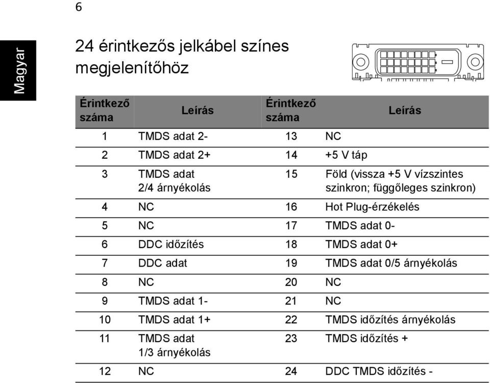 Plug-érzékelés 5 NC 17 TMDS adat 0-6 DDC időzítés 18 TMDS adat 0+ 7 DDC adat 19 TMDS adat 0/5 árnyékolás 8 NC 20 NC 9 TMDS