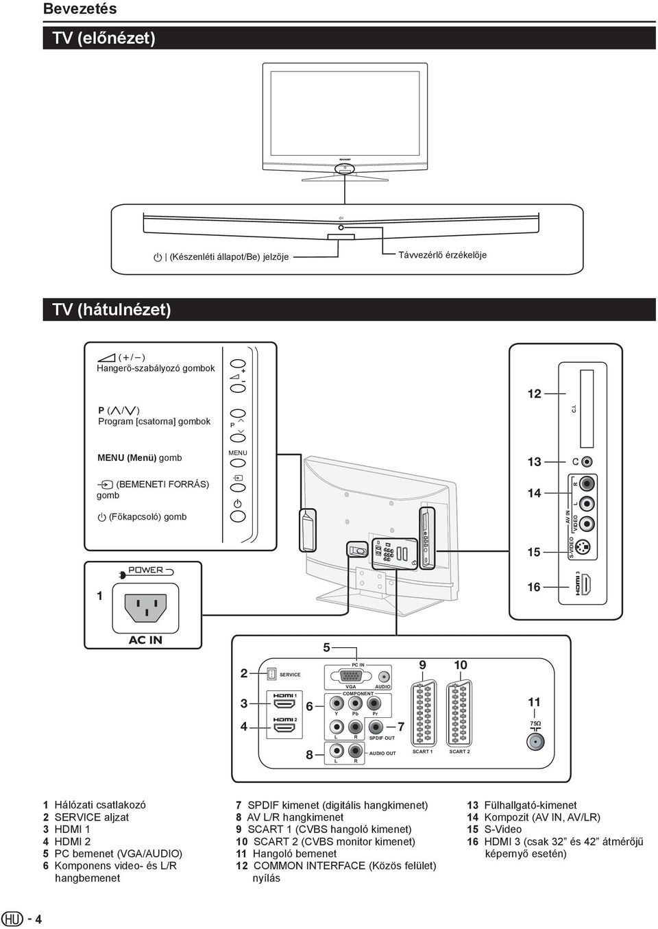 S-VIDEO VIDEO C.I. 1 16 5 2 SEVICE PC IN 9 10 VGA AUDIO 3 4 6 COMPONENT Y Pb Pr SPDIF OUT 7 11 75Ω 8 AUDIO OUT SCAT 1 SCAT 2 1 Hálózati csatlakozó 2 SEVICE aljzat 3 HDMI 1 4 HDMI 2 5 PC bemenet