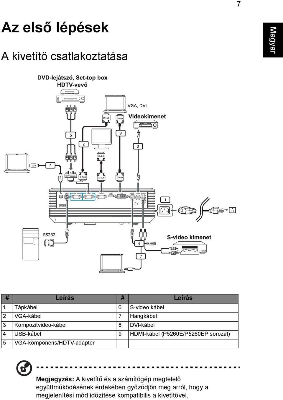 sorozat) 5 VGA-komponens/HDTV-adapter Megjegyzés: A kivetítő és a számítógép megfelelő