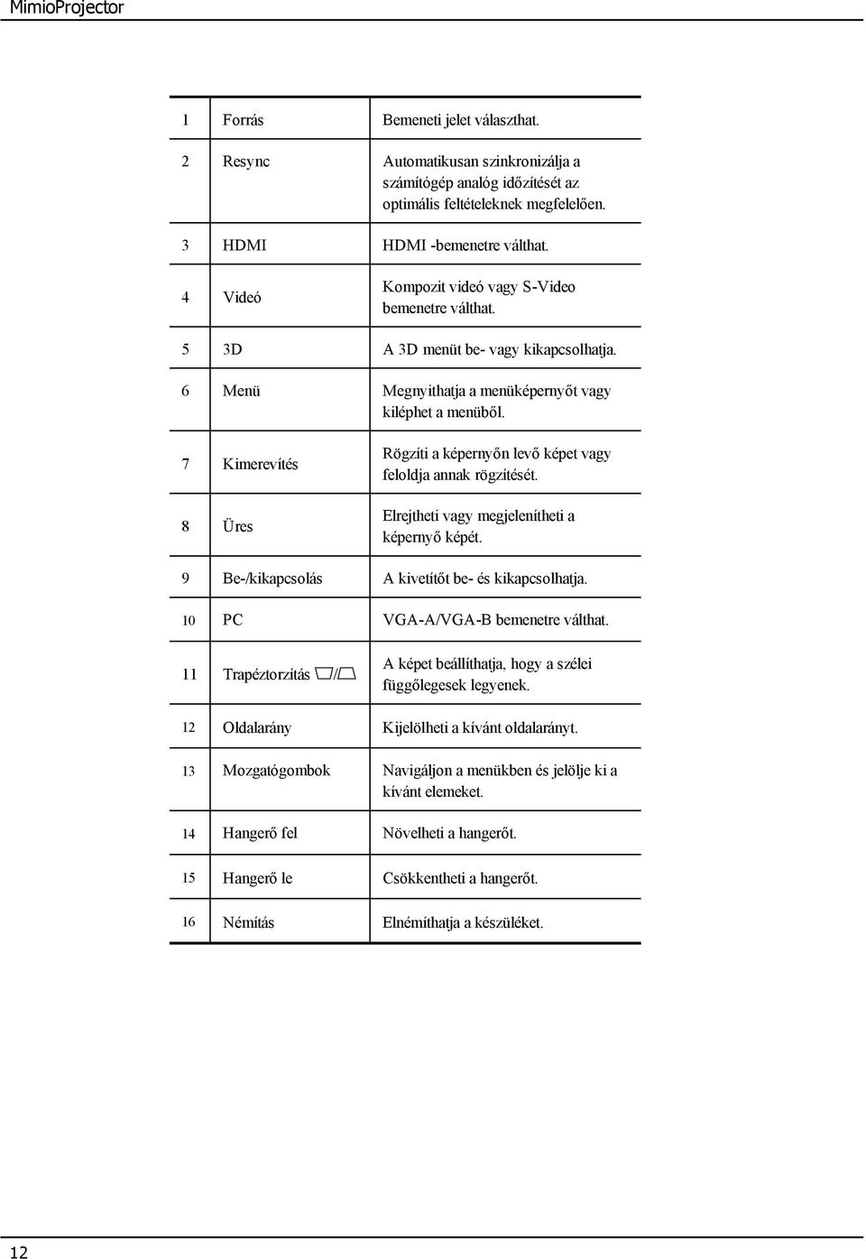 7 Kimerevítés 8 Üres Rögzíti a képernyőn levő képet vagy feloldja annak rögzítését. Elrejtheti vagy megjelenítheti a képernyő képét. 9 Be-/kikapcsolás A kivetítőt be- és kikapcsolhatja.