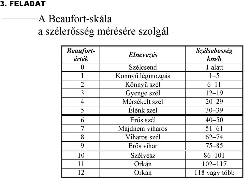 szél 12 19 4 Mérsékelt szél 20 29 5 Élénk szél 30 39 6 Erős szél 40 50 7 Majdnem viharos 51