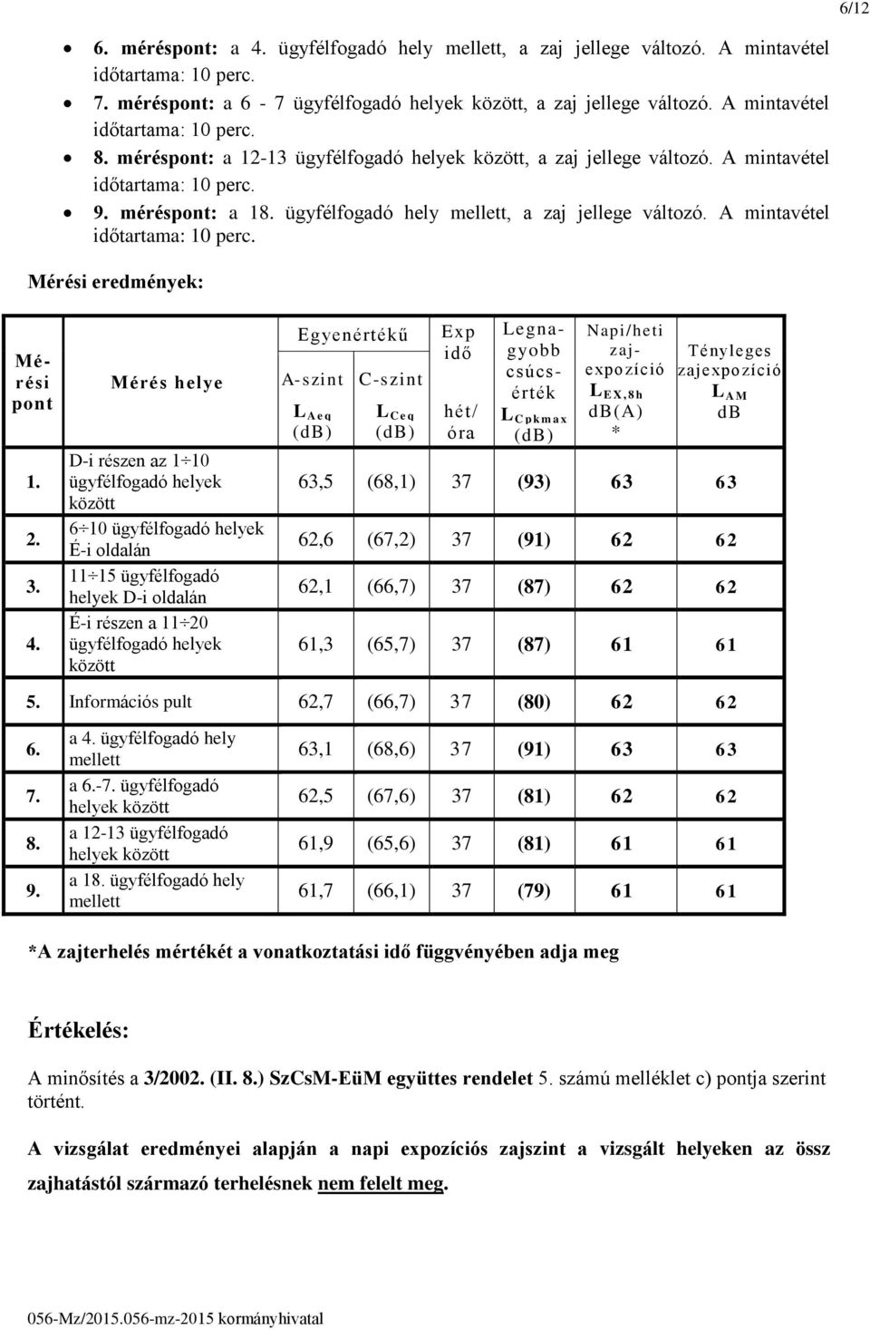 ügyfélfogadó hely mellett, a zaj jellege változó. A mintavétel időtartama: 10 perc. Mérési eredmények: Mérési pont 1. 2. 3. 4.