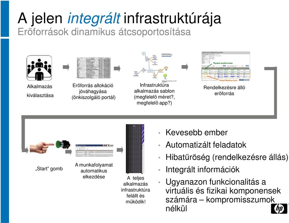 ) Rendelkezésre álló erőforrás Kevesebb ember Automatizált feladatok Start gomb A munkafolyamat automatikus elkezdése A teljes