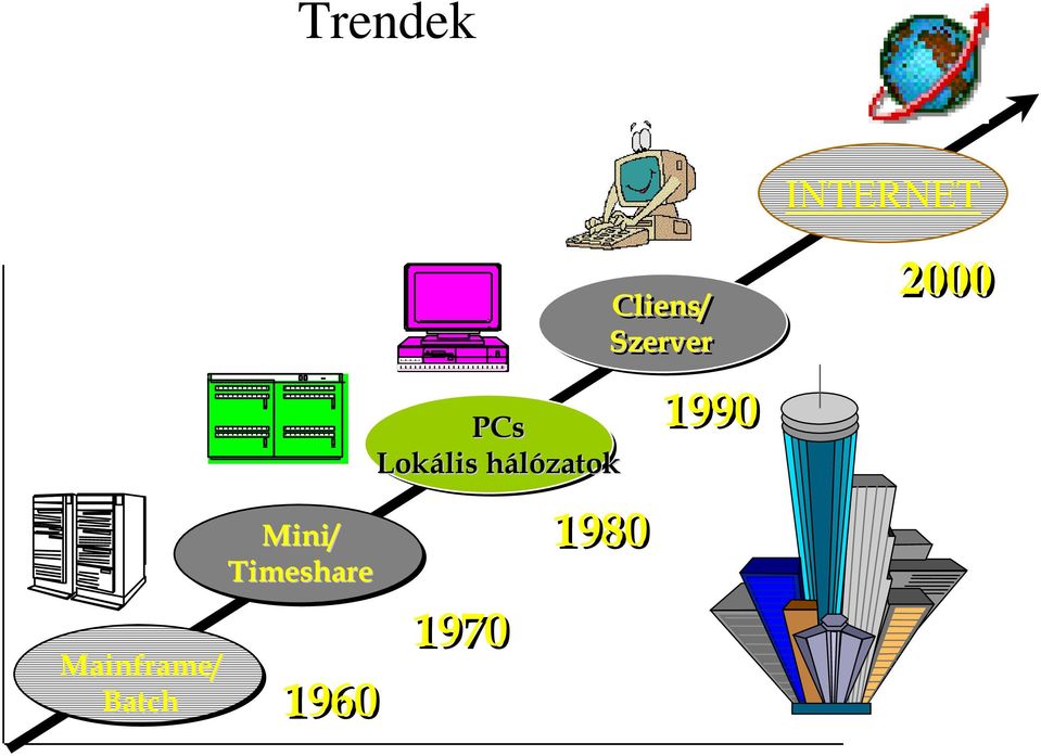 1960 PCs Lokális hálózatokh