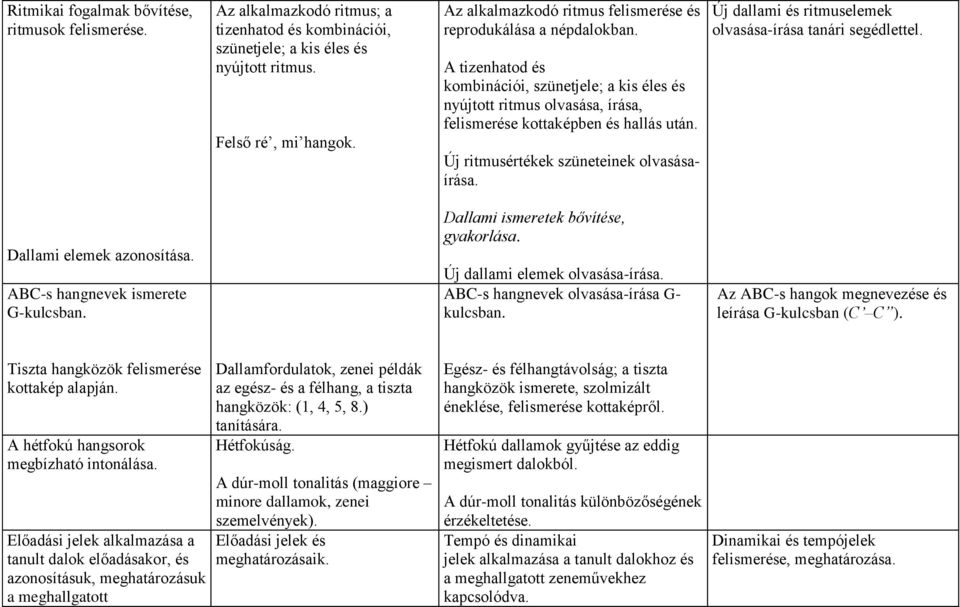 Új ritmusértékek szüneteinek olvasásaírása. Új dallami és ritmuselemek olvasása-írása tanári segédlettel. Dallami elemek azonosítása. ABC-s hangnevek ismerete G-kulcsban.