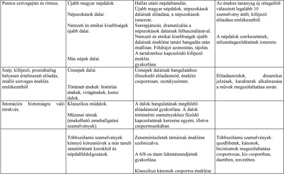 Műzenei témák (énekelhető zenehallgatási szemelvények). Hallás utáni népdaltanulás. Újabb magyar népdalok, népszokások dalainak előadása, a népszokások ismerete.