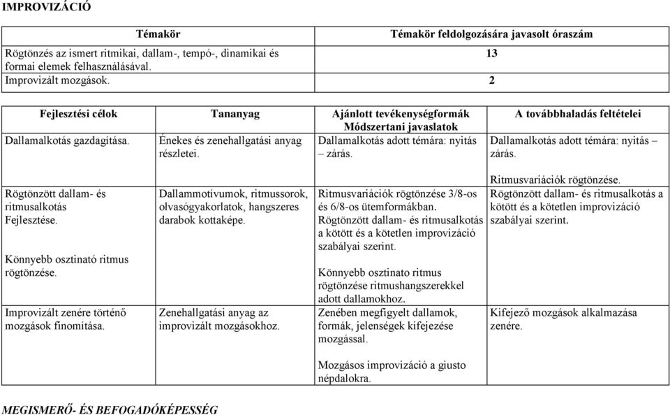 A továbbhaladás feltételei Dallamalkotás adott témára: nyitás zárás. Rögtönzött dallam- és ritmusalkotás Fejlesztése. Könnyebb osztinató ritmus rögtönzése.