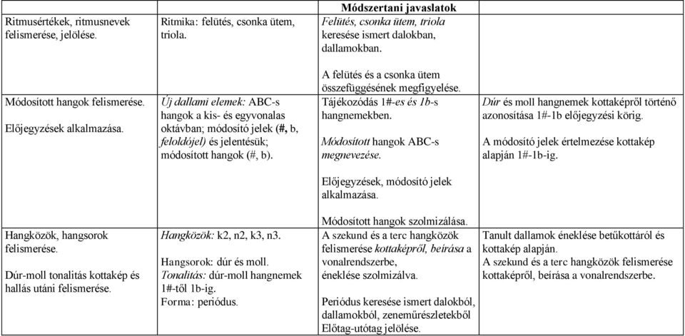 A felütés és a csonka ütem összefüggésének megfigyelése. Tájékozódás 1#-es és 1b-s hangnemekben. Módosított hangok ABC-s megnevezése.