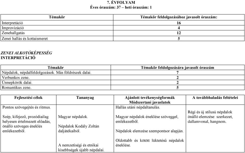 5 Fejlesztési célok Tananyag Ajánlott tevékenységformák Módszertani javaslatok Pontos szövegejtés és ritmus. Hallás utáni népdaltanulás.