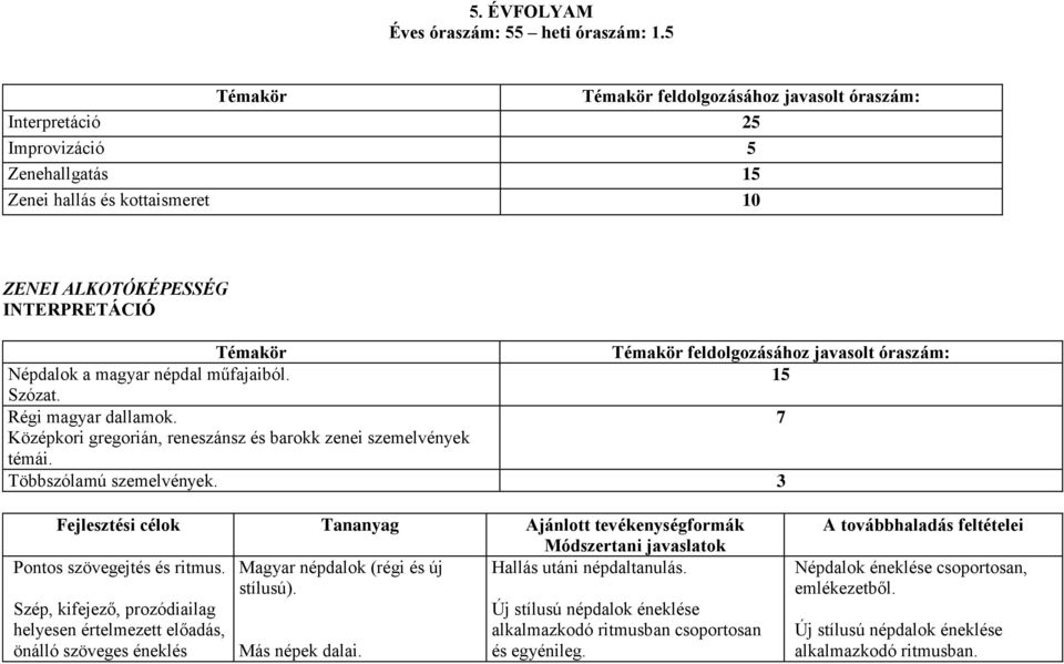 magyar népdal műfajaiból. 15 Szózat. Régi magyar dallamok. 7 Középkori gregorián, reneszánsz és barokk zenei szemelvények témái. Többszólamú szemelvények.