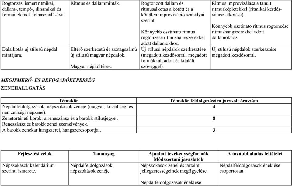 Könnyebb osztinato ritmus rögtönzése ritmushangszerekkel adott dallamokhoz. Új stílusú népdalok szerkesztése (megadott kezdősorral, megadott formákkal, adott és kitalált szöveggel).