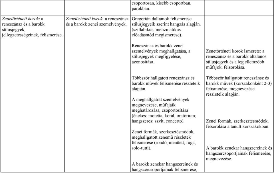 Reneszánsz és barokk zenei szemelvények meghallgatása, a stílusjegyek megfigyelése, azonosítása. Többször hallgatott reneszánsz és barokk művek felismerése részleteik alapján.