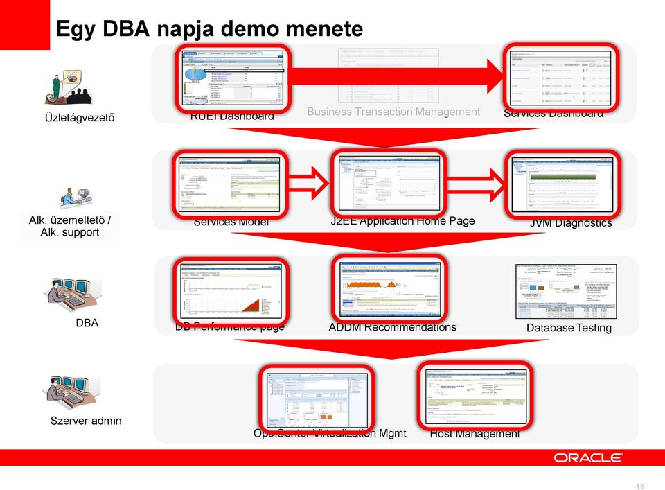 support Services Model J2EE Application Home Page JVM Diagnostics DBA DB