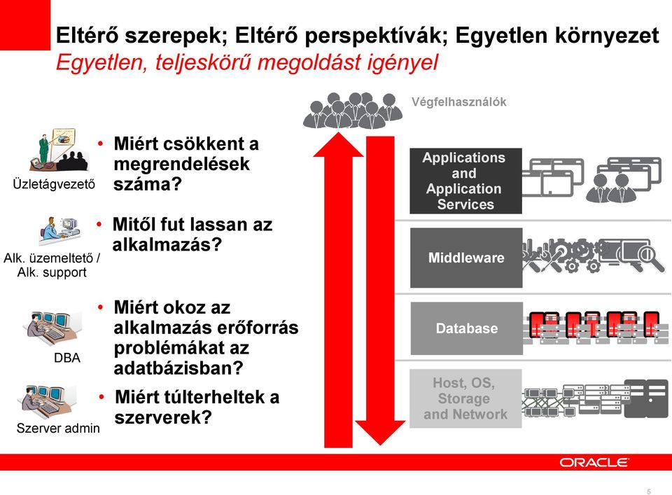 Mitől fut lassan az alkalmazás? Miért okoz az alkalmazás erőforrás problémákat az adatbázisban?