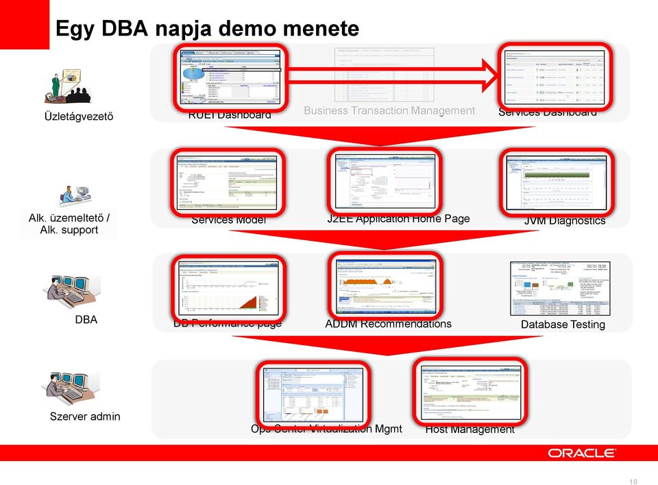 support Services Model J2EE Application Home Page JVM Diagnostics DBA DB