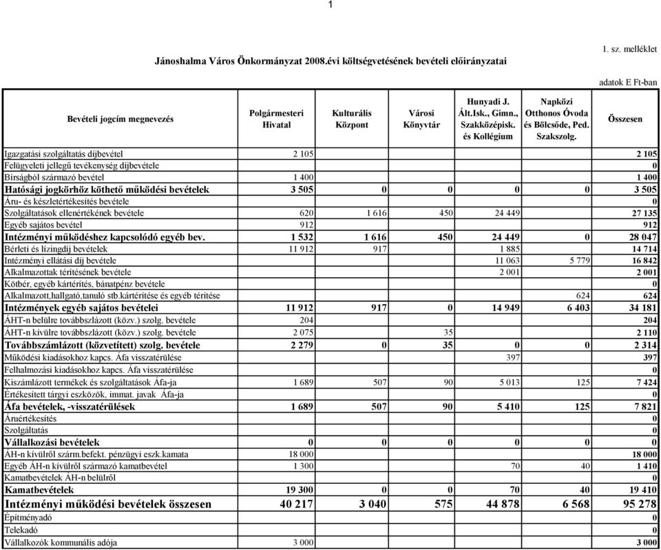 adatok E Ft-ban Összesen Igazgatási szolgáltatás díjbevétel 2 105 2 105 Felügyeleti jellegű tevékenység díjbevétele 0 Bírságból származó bevétel 1 400 1 400 Hatósági jogkörhöz köthető működési