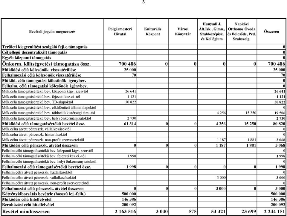 700 486 0 0 0 0 700 486 Működési célú kölcsönök visszatérülése 25 000 25 000 Felhalmozási célú kölcsönök visszatérülése 70 70 Működ. célú támogatási kölcsönök igénybev. 0 Felhalm.